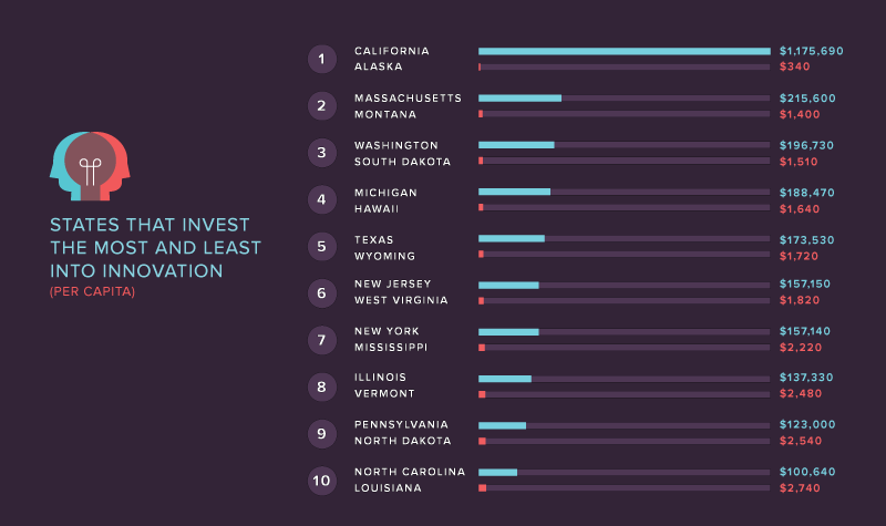 most and least innovative states