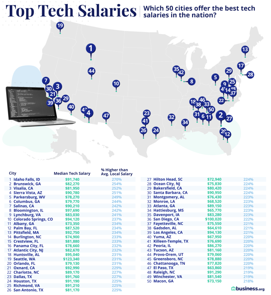 Top Tech Salaries in the US