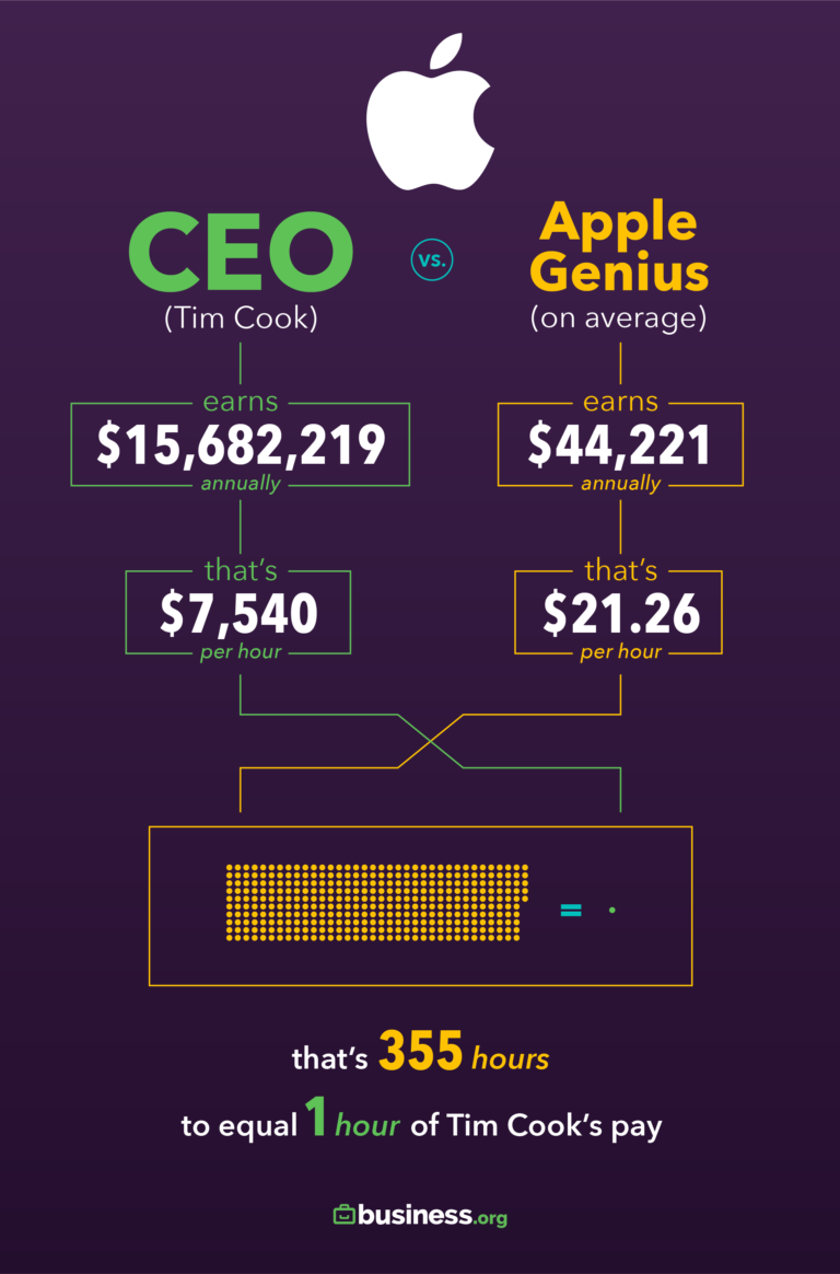 Here’s How Employee Pay Stacks Up against CEO Wages at America’s Most Beloved Companies ResetEra