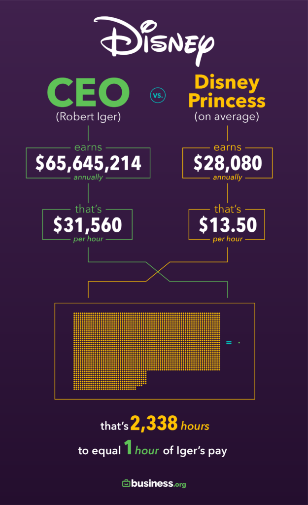 CEO Salary Ratio vs. Their Employees in 2019