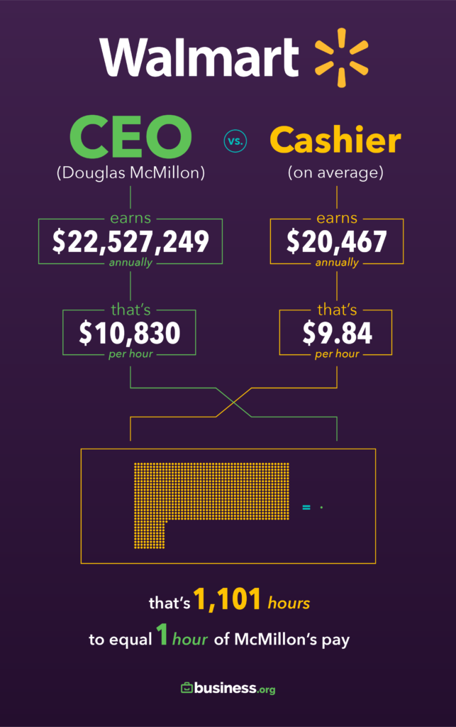 CEO Salary Ratio vs. Their Employees in 2019