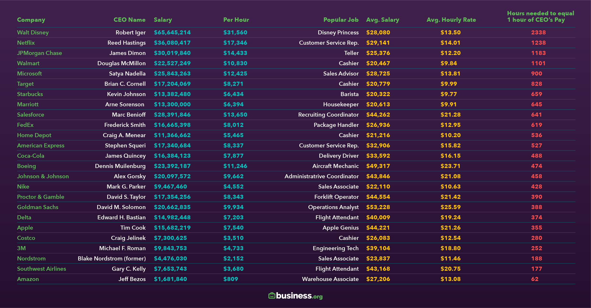 ceo vs employee salaries