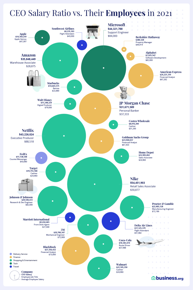 CEO and employee salaries compared