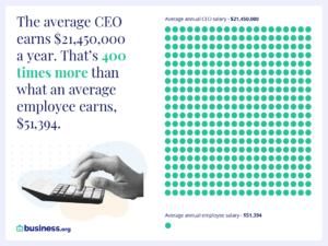CEO Salaries vs Employees