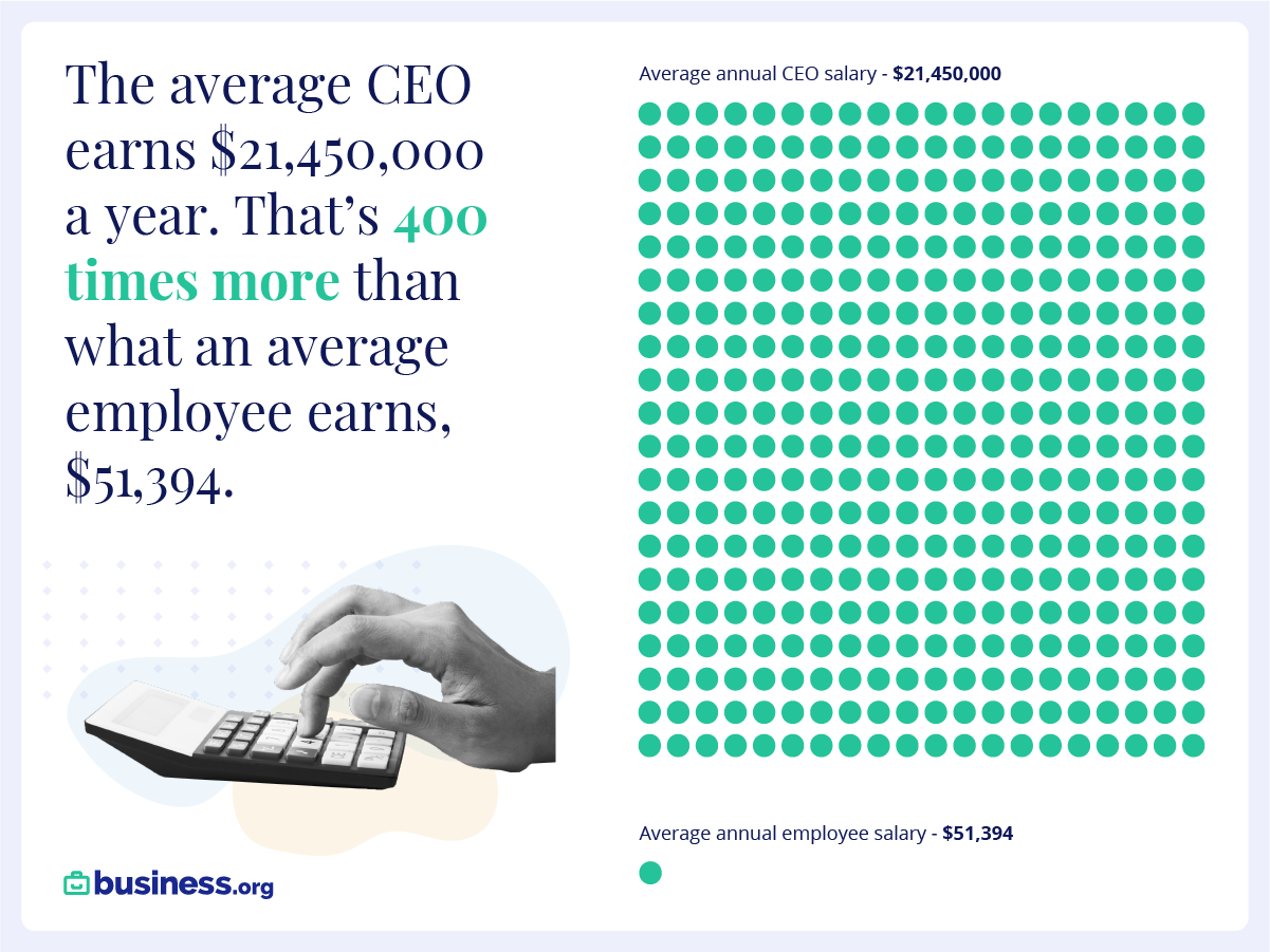 CEO vs. Employee Salaries at America’s Top Companies