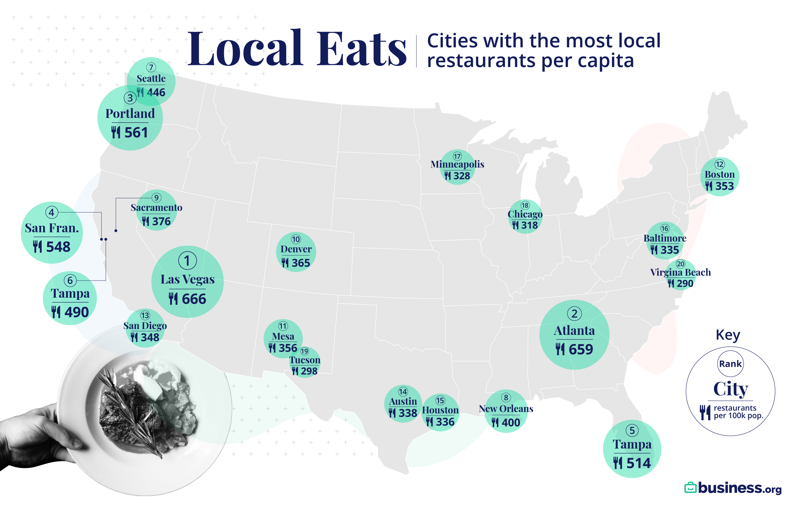 Map of U S showing cities with most local restaurants per capita
