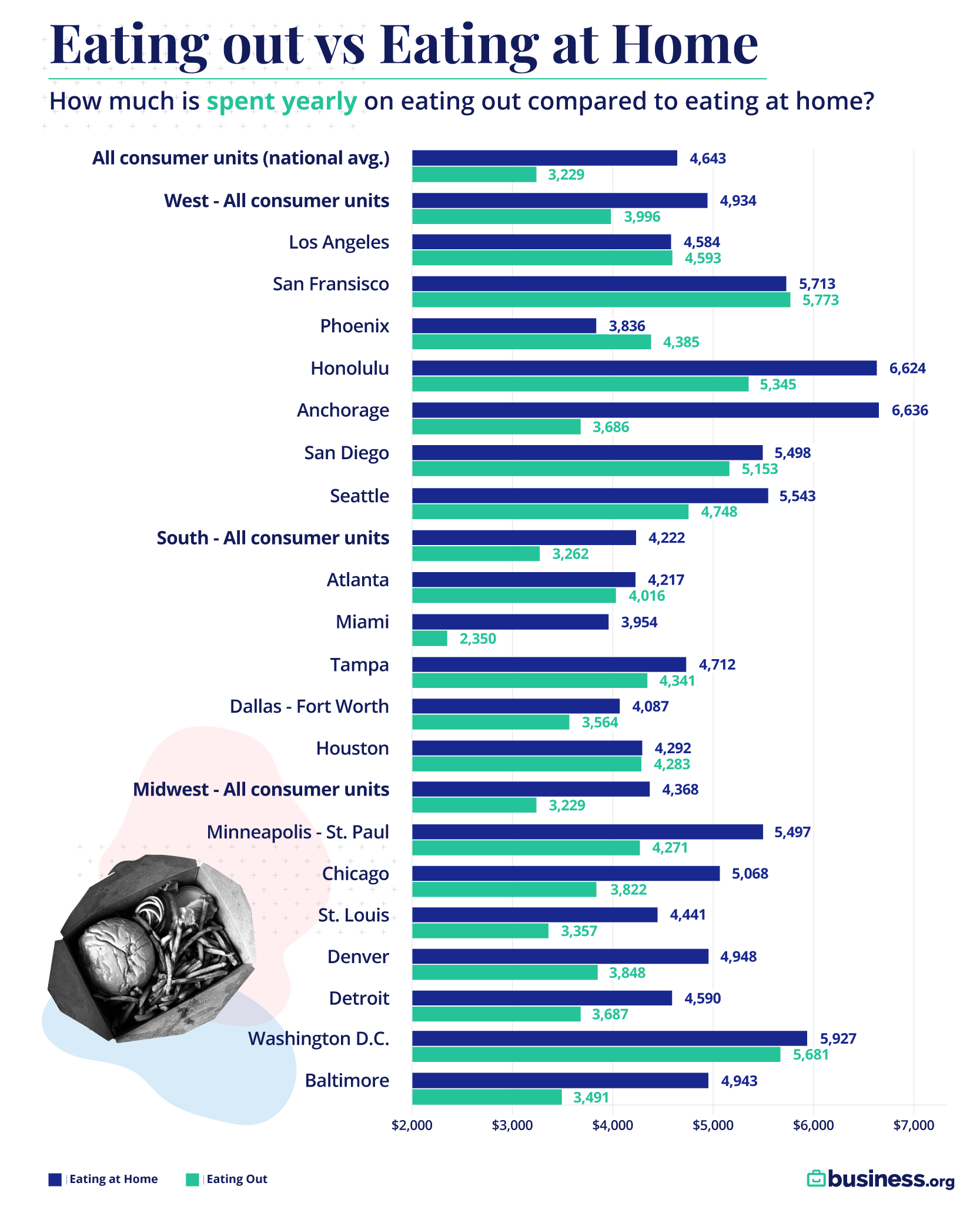 Table with data on restaurant spending