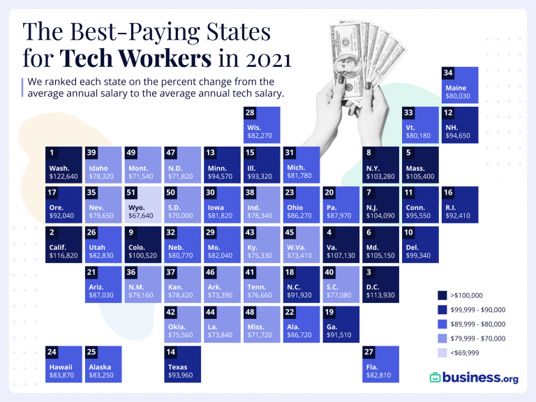Average tech salary across the US