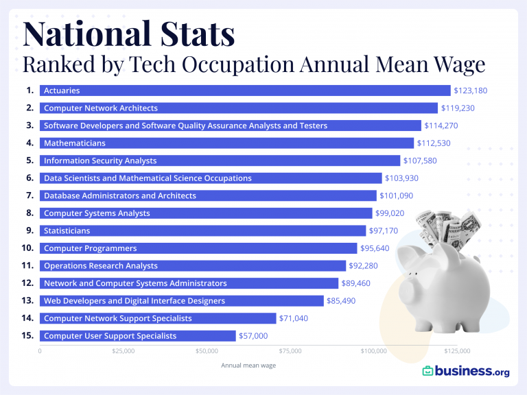 Top Tech Salaries in the US