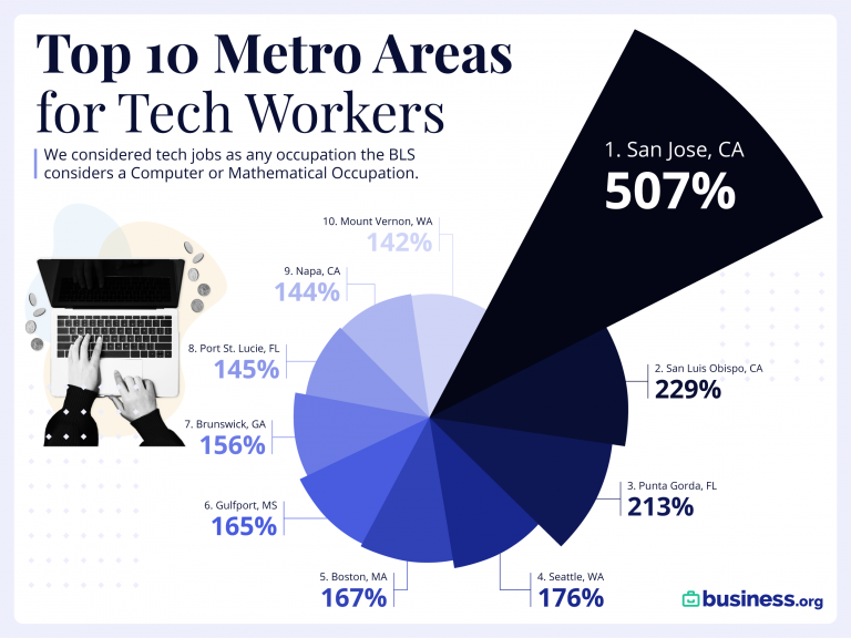 Top metros for tech workers