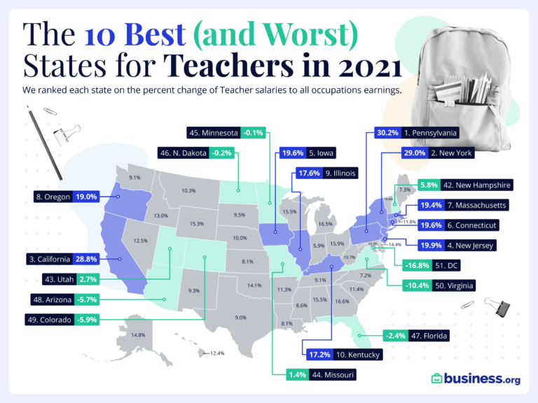 Best States for Teacher Pay in 2021