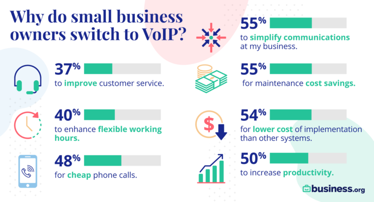 survey for switching to voip