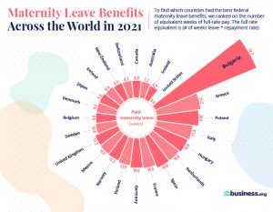 Length of paid maternity leave around the world