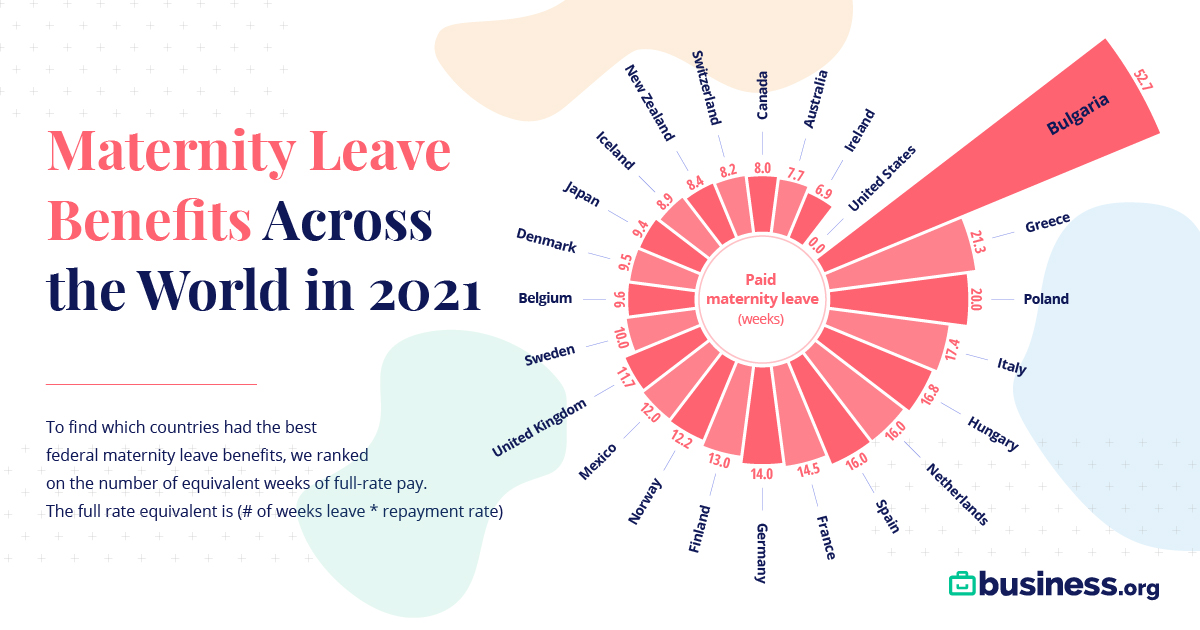Maternity Leave By Country