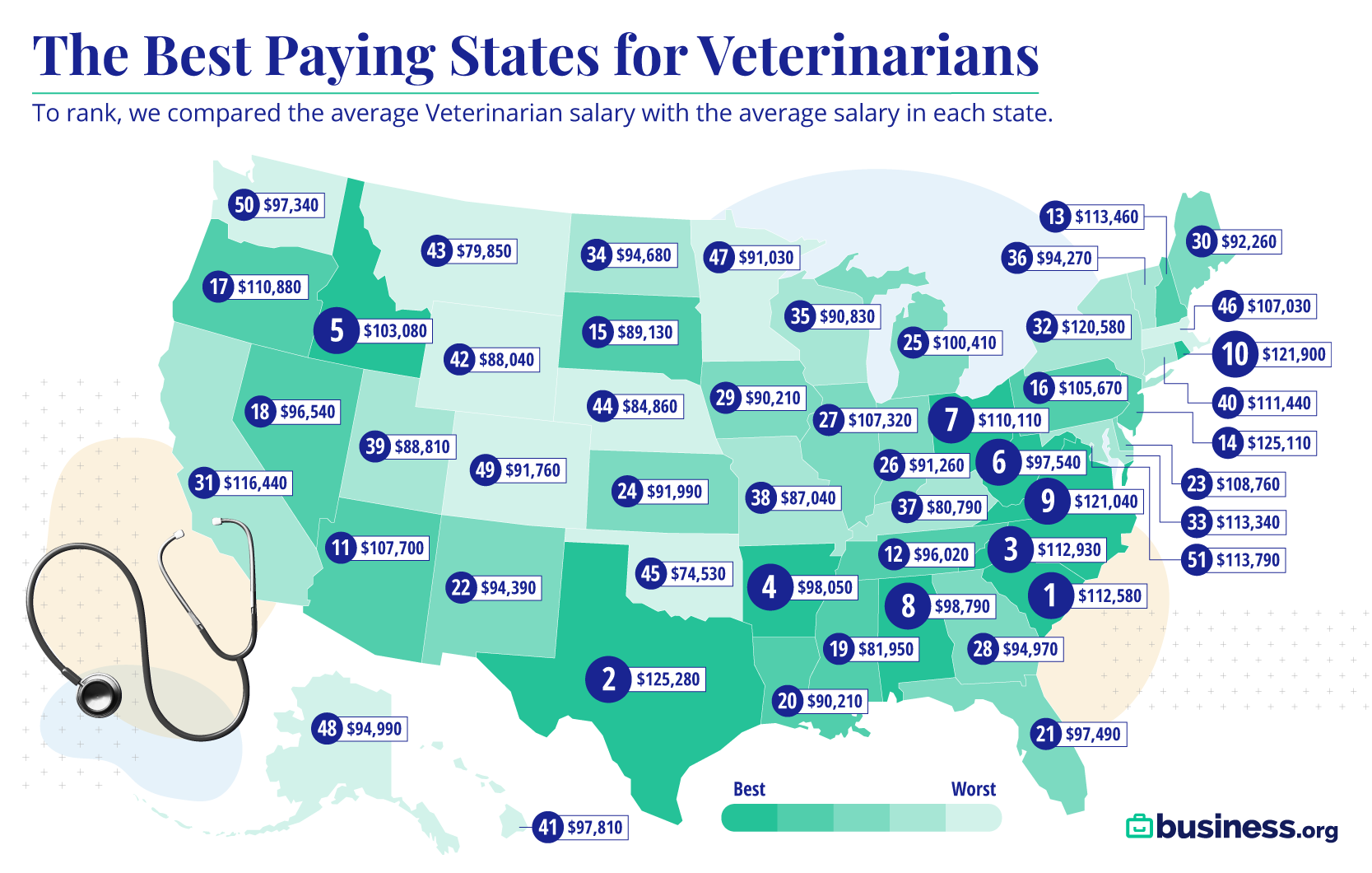 The Bestpaying States for Veterinarians in 2021