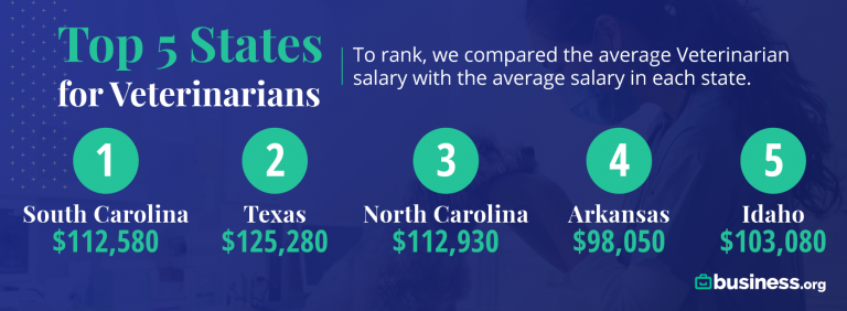 Texas ranks #2 for veterinarian pay in 2021 | KAMR - MyHighPlains.com