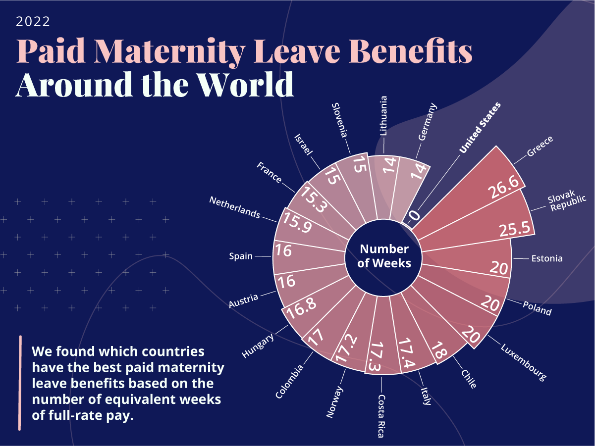 Paid Maternity Leave Across the World in 2022