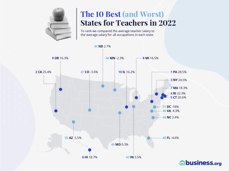 Best States for Teacher Pay in 2022