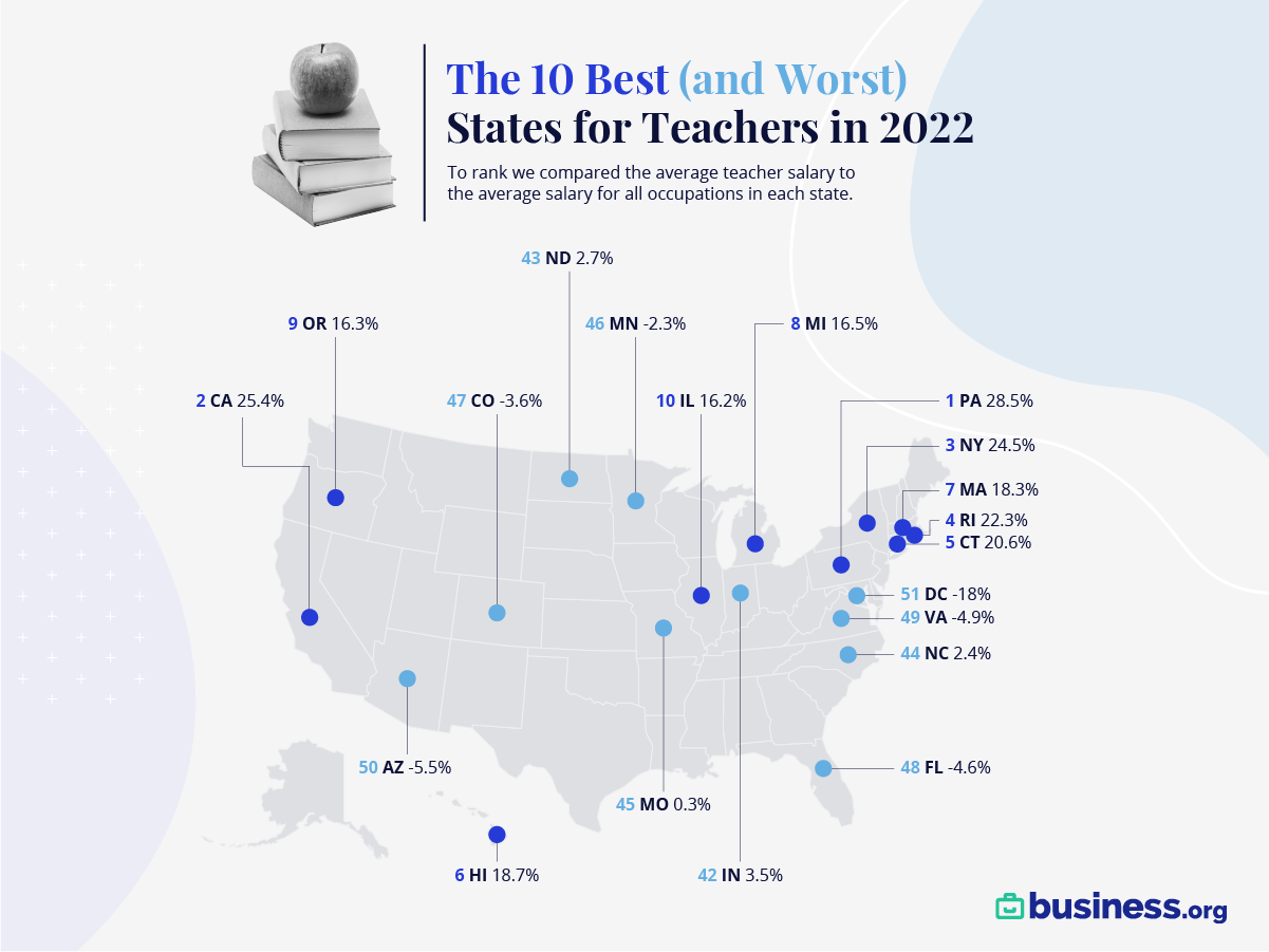 Best States for Teacher Pay in 2022 | Business.org
