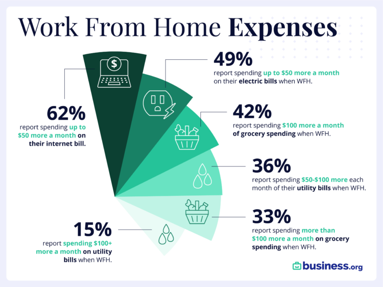 The Cost of Working From Home vs. The Office in 2021 | Business.org