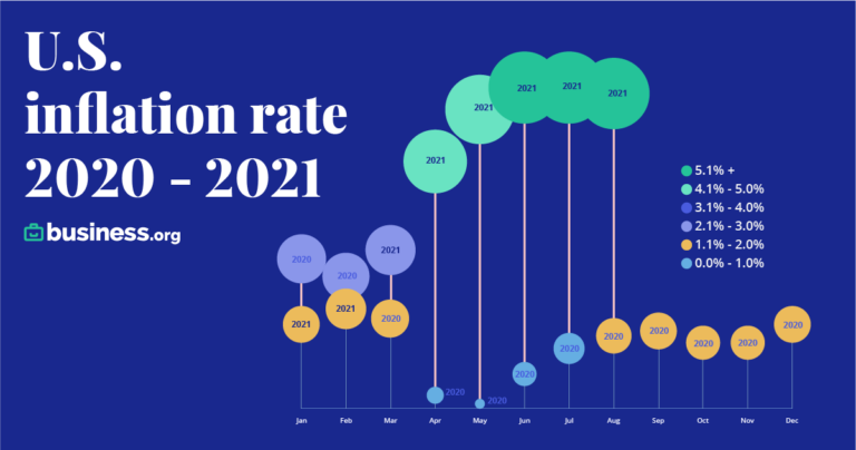 Inflation for 2020-2021