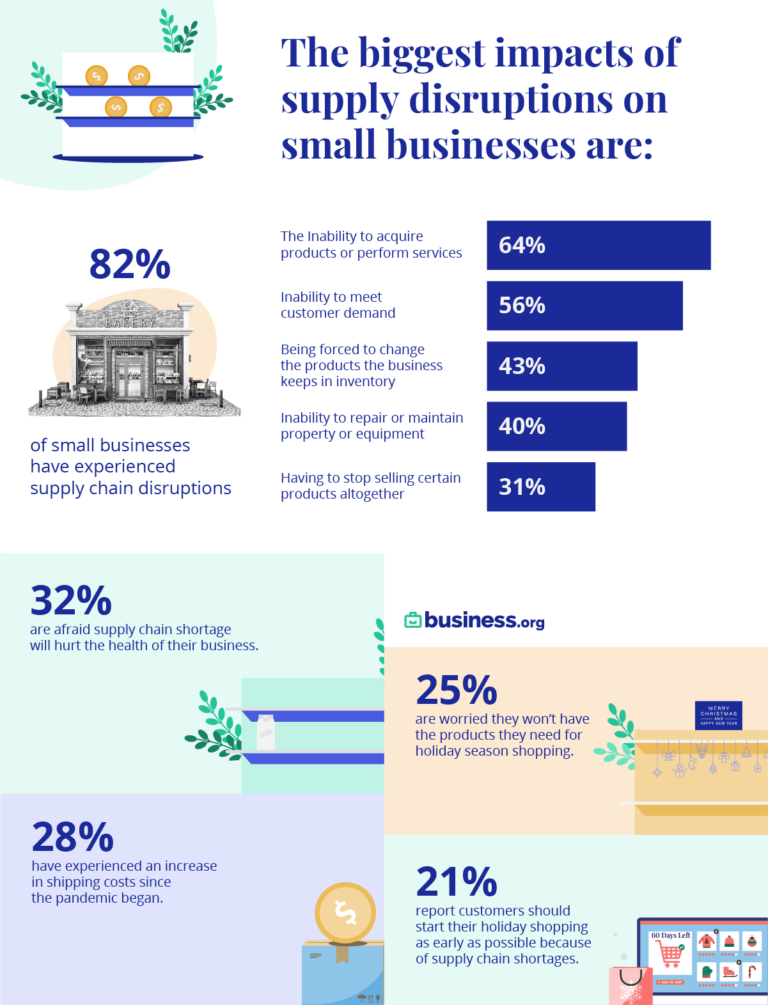 Supply chain shortage stats