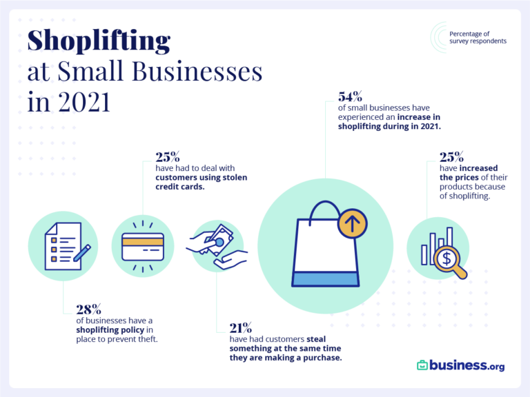 Shoplifting at small business survey stat card