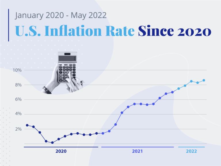 US inflation rate since 2020