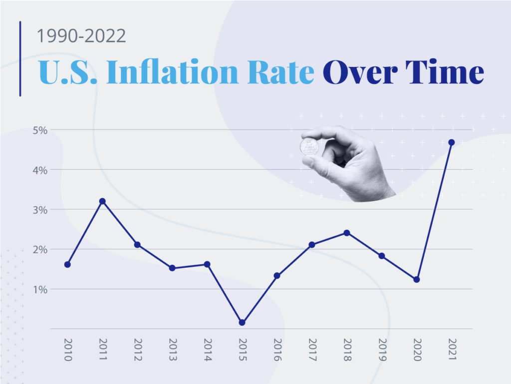 The Effects of Inflation on US Small Businesses