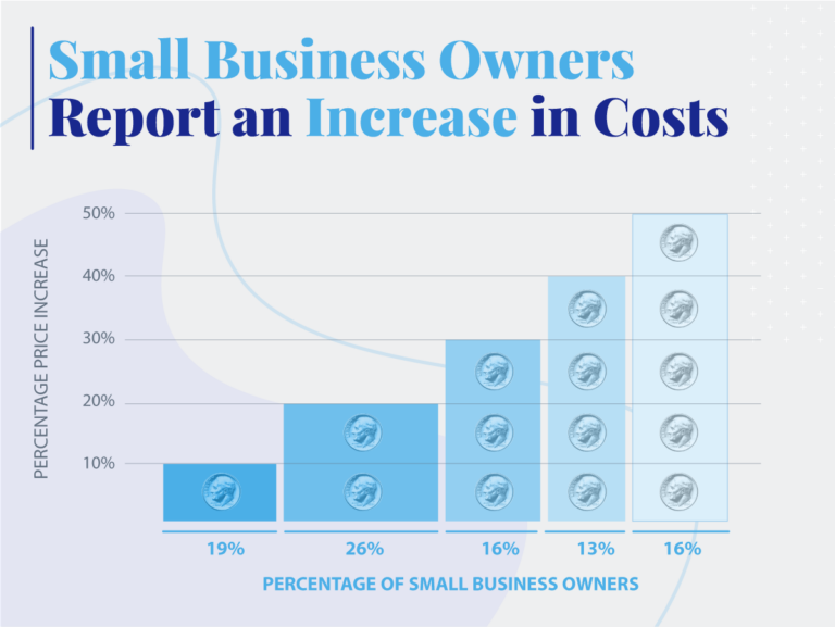 Small business owners are reporting an increase in costs