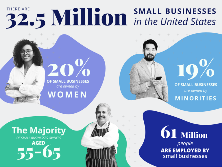 The State of Small Business