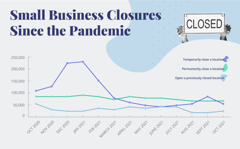 Small business closures since the pandemic