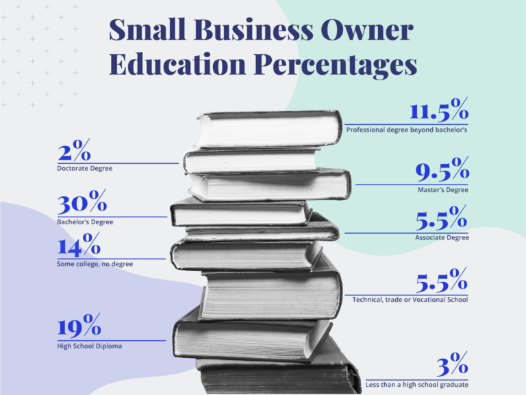 Small business owner education stats