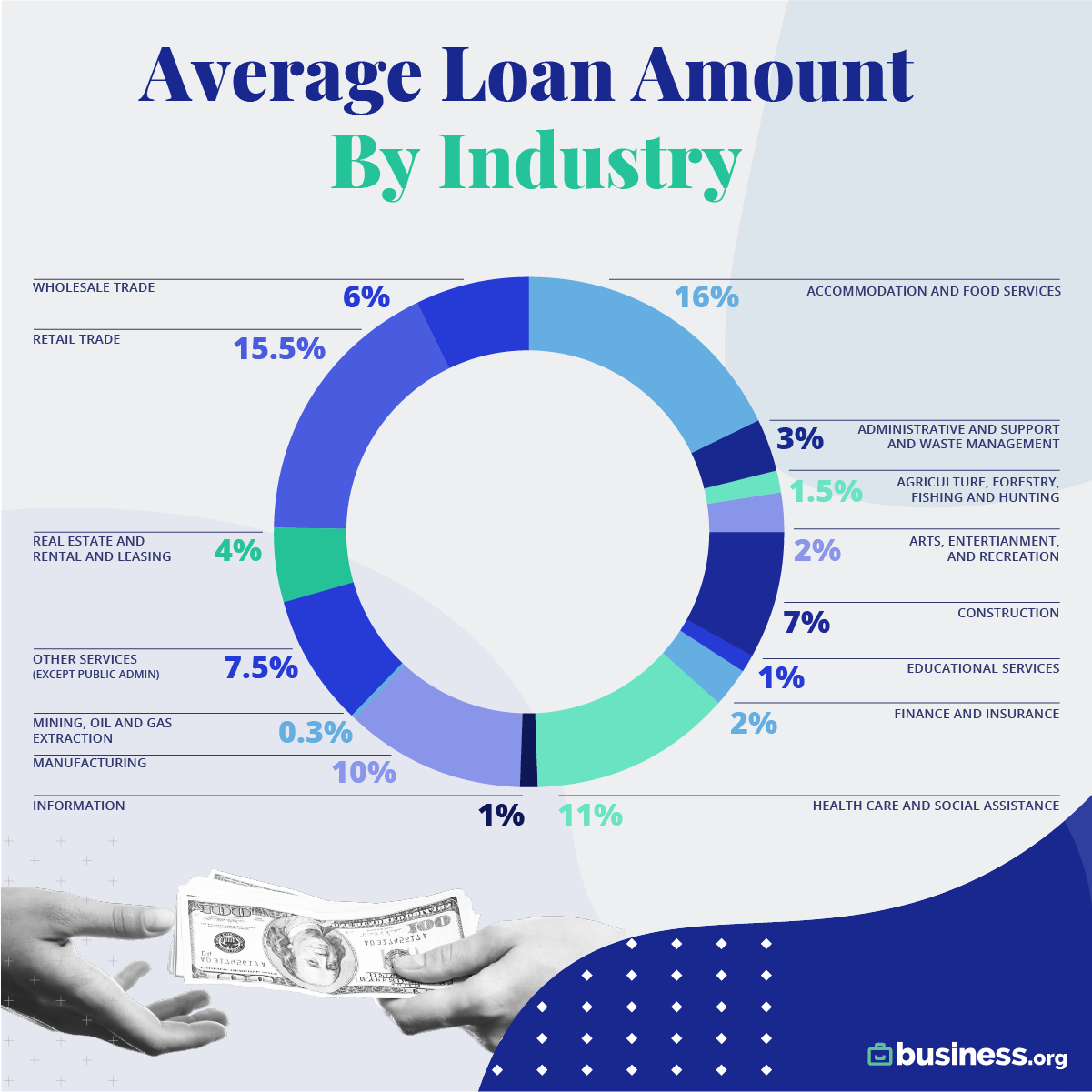 Business Loan Amounts by State, Industry, and More How