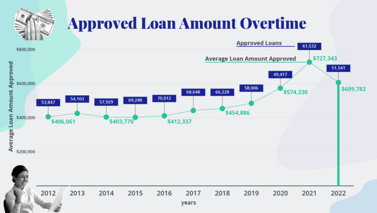 BORG_Approved Loan Amount Over time