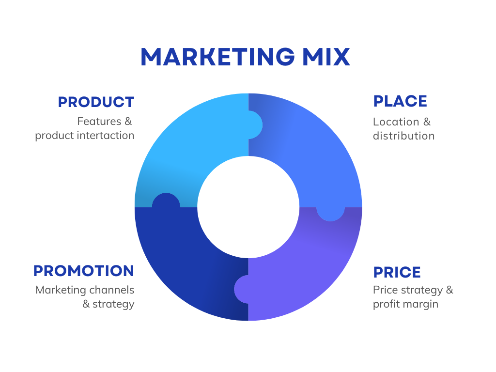 The 4Ps of marketing: product, price, place, and promotion.